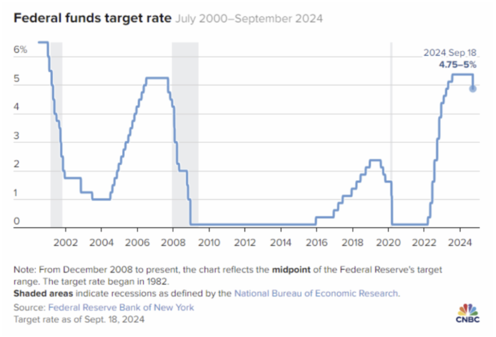 The feds 0 5 rate cut delivered new market highs